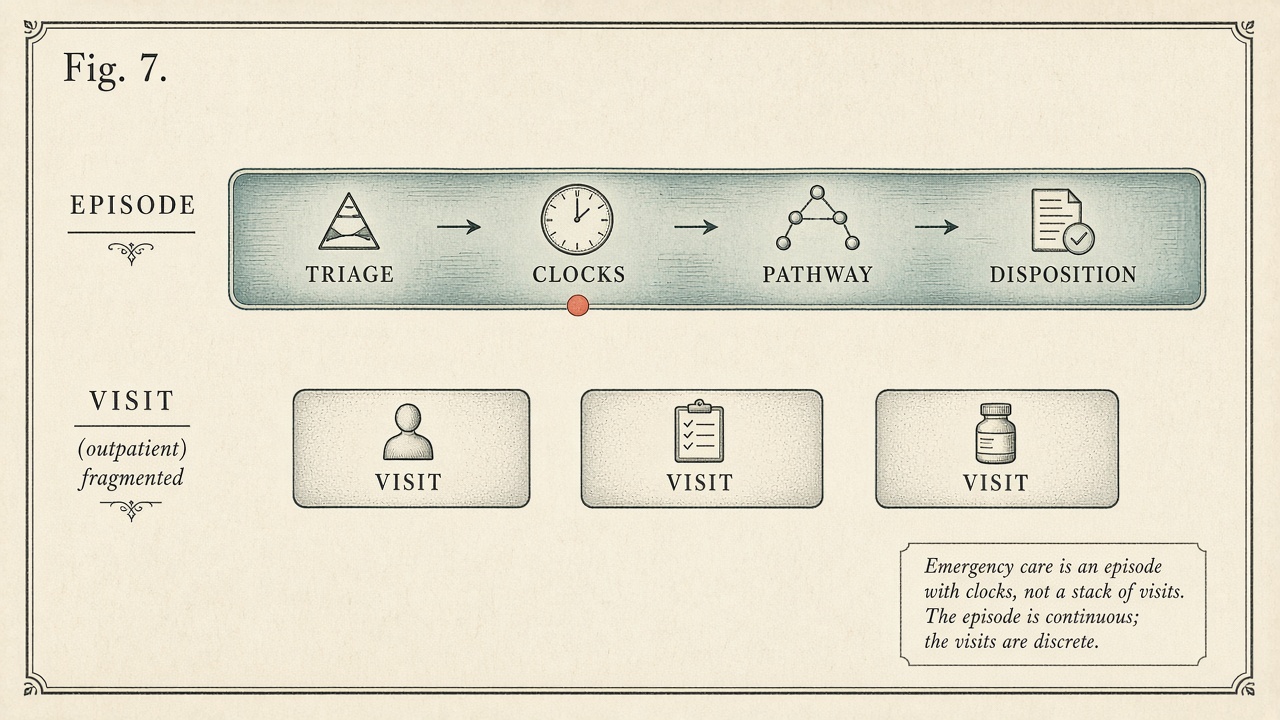Figure 7. Emergency care is an episode with clocks, not a stack of visits.